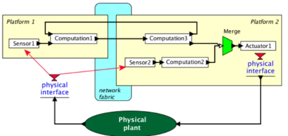 Figura 3.1: Schema concettuale di un Cyber-Physical System (CPS) Dal punto di vista prettamente ingegneristico il sistema deve avere i seguenti requisiti funzionali: