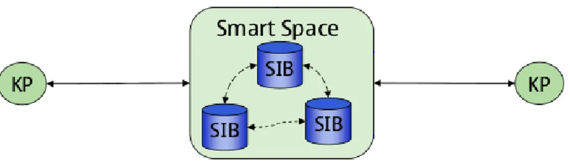 Figura 3.3: Architettura di Smart M3