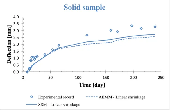 Figure 4.7 – Comparison of the deflections obtained through the numerical models and the  experimental test for the “Solid sample” 