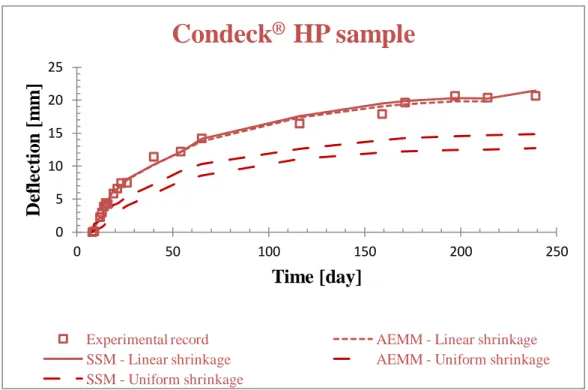 Figure 4.8 – Comparison of the deflections obtained through the numerical models and the  experimental test for the “Condeck sample” 