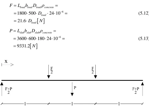 Figure 5.18 – Static scheme used for the calculation of the load to use in the test 
