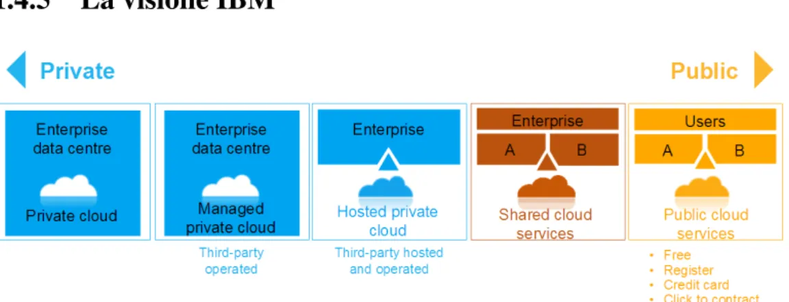 Figura 1.2: I modelli di deployment in una visione IBM