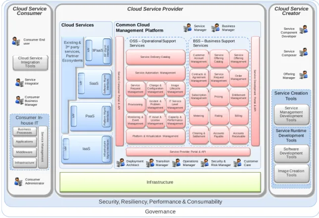Figura 2.1: IBM Cloud Computing Reference Architecture Overview Diagram