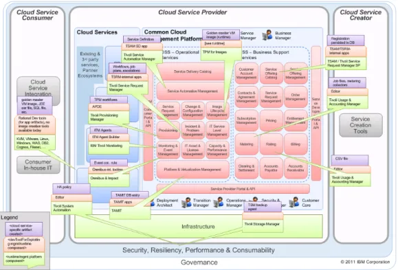Figura 2.2: Cloud Computing Reference Architecture con il livello fisico definito da IBM