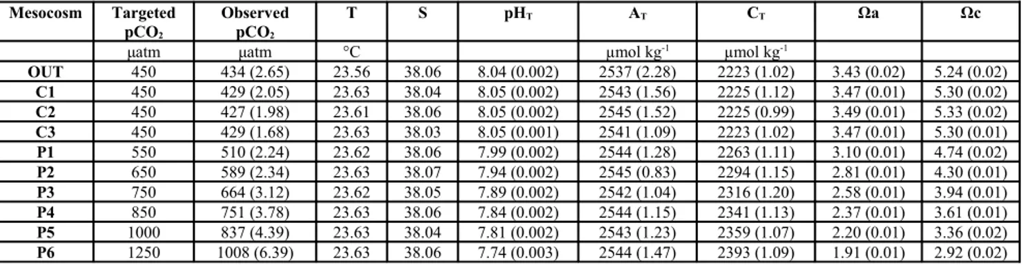 Table   1.   Parameters   of   carbonate   chemistry,   temperature   and   salinity.   Average   and  standard deviation (between brackets is reported).