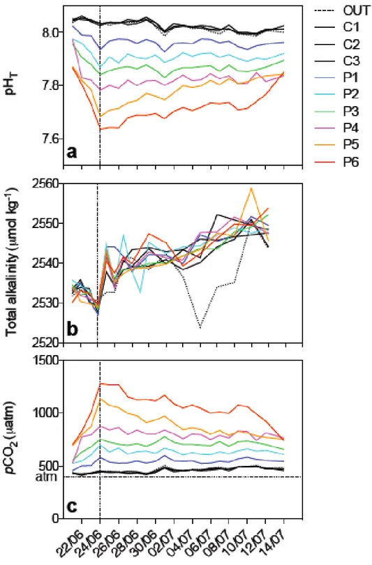 Figure 2. Trends of integrated pH T , total alkalinity and  pCO 2   values in all mesocosms (3  controls and 6 “low-pH” levels) as well as in the bay of Calvi (OUT) during the experimental   period.