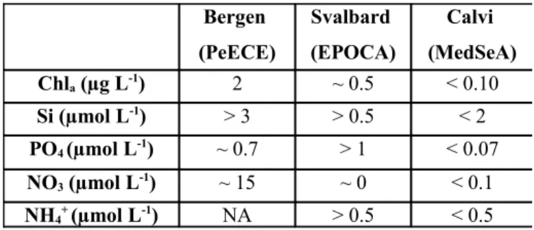 Table 2. Summary of nutrients and Chl a concentrations at the starting conditions in 3  different mesocosm experiments (Riebesell  et al.,  2008, for PeECE; Schulz  et al., 2012, for  EPOCA; present work, for MedSeA)