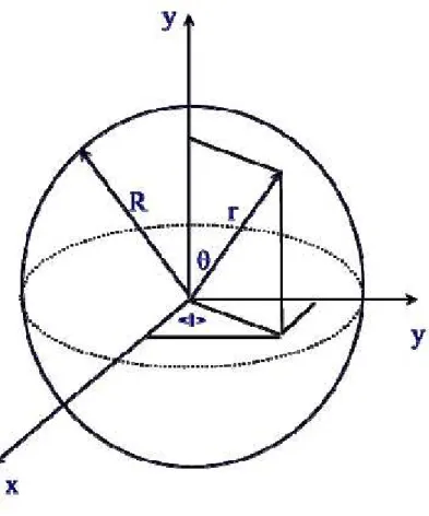 Figura 1.2: Geometria di una sorgente sferica.