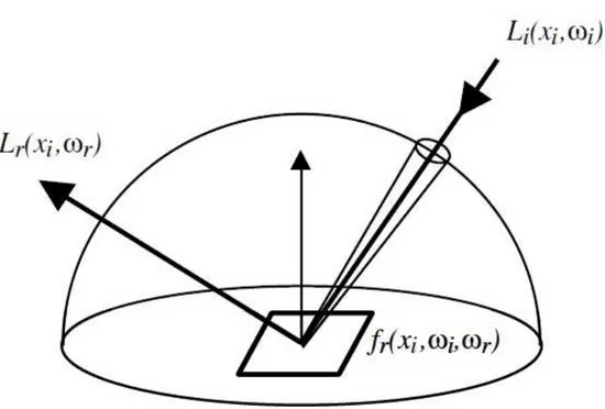 Figura 2.2: Integrale sulla semisfera superiore alla superficie.