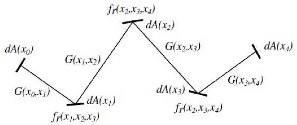 Figura 2.3: Un path dal punto x 1 al punto x 5 .