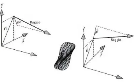 Figura 4.1: Un raggio in object space ed in image space.