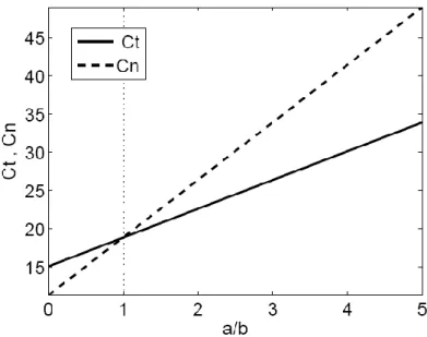 Figura  1.2 : Coefficienti di resistenza normale e tangenziale di uno sferoide. Con              lo  sferoide  è  un  oblato  e          