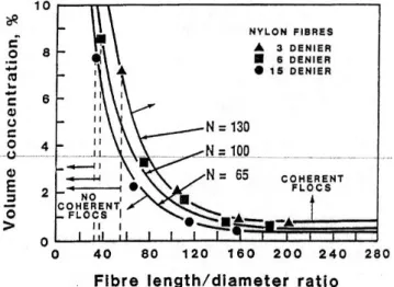 Figura 1.6 : “soglia di concentrazione” mostra le curve in cui c’è la condizione per                      la formazione di flocs [Soszynski &amp; Kereker(1988)]