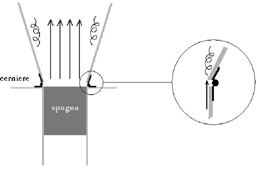 Figura 3.3 : film adesivo che copre il gap tra le pareti e conseguente riattacco del                                   flusso 