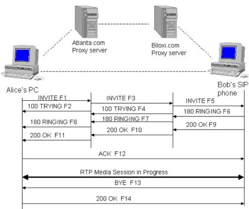 Figura 1.2: Esempio di impostazione di una sessione SIP con trapezio SIP