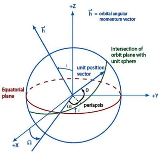 Figura 2 - Parametri orbitali 
