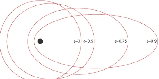 Figura 5 - Rappresentazione delle orbite chiuse al variare dell’eccentricità
