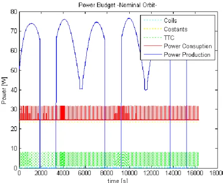 Figura 17 - Andamento della potenza prodotta e potenza consumata