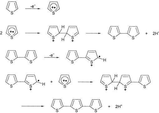 Figura 7. Elettropolimerizzazione del tiofene. 
