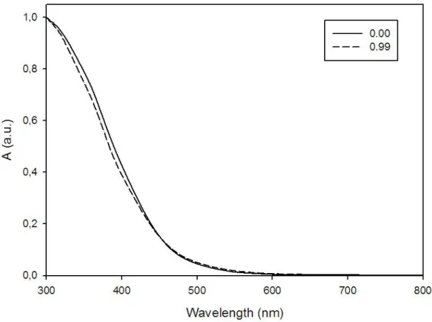 Figura 19. Spettri UV-Vis del PATAC-Me in CHCl 3  e MeOH a differenti frazioni molari di non-solvente  (effetto solvatocromico).