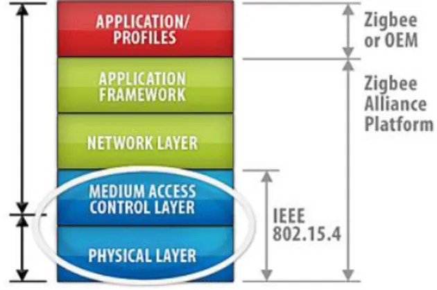Figura 1.6: Stack di protocolli IEEE 802.15.4 / ZigBee