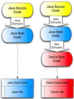 Figura 3.2: Differenze nella compilazione per Java Virtual Machine e Dalvik Virtual Machine