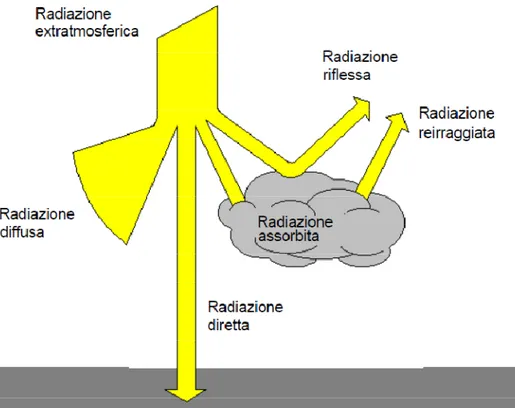 Figura 5. Frazionamento della radiazione solare nell’attraversamento  della nostra atmosfera
