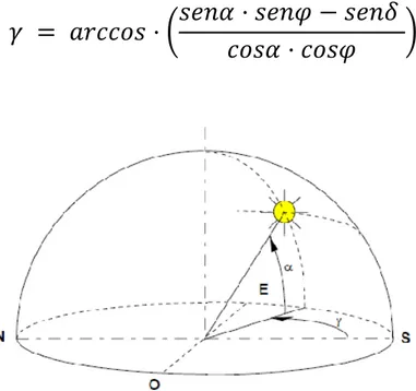 Figura 8. Altezza solare e angolo di azimut. 