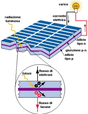 Figura 18. Flusso di elettroni e lacune nella giunzione p-n in seguito alla radiazione luminosa   alla quale la giunzione stessa è sottoposta 