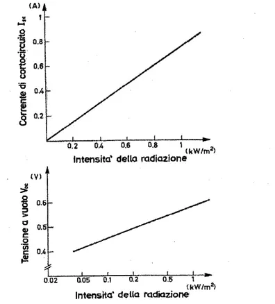 Figura 22. Variazione di corrente e di tensione   al variare dell’intensità della radiazione 