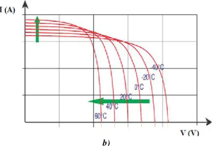 Figura 23. a) variazione della corrente in funzione della radiazione;  b) influenza della temperatura su corrente e tensione