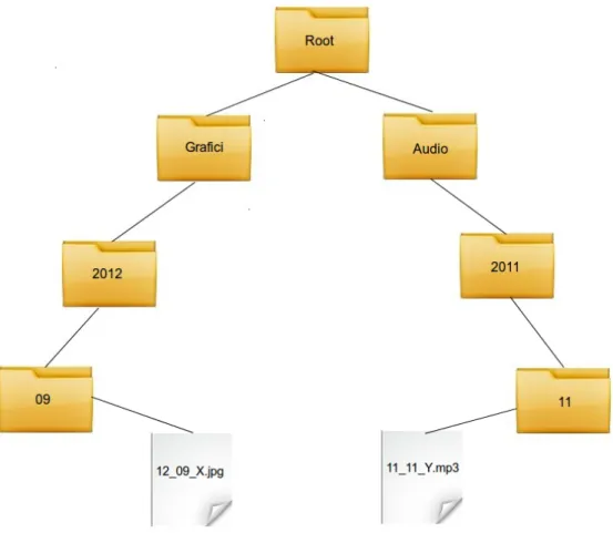 Figura 2.2: Gerarchia cartelle