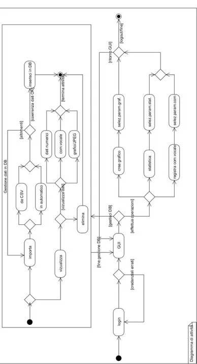 Diagramma di Attività