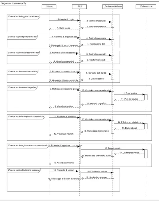 Diagramma di Sequenza