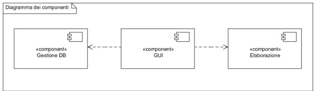 Diagramma dei componenti