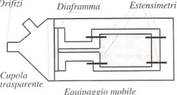 Figura 1.4 Sensore di pressione ad estensimetri  (Riprodotta da Strumentazione Biomedica progetto ed impiego 
