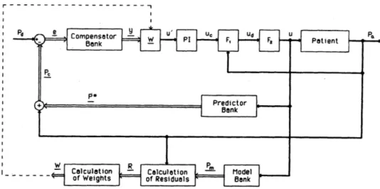 Figura 1.6 Diagramma a blocchi di MMAC per un sistema controllato non conosciuto  (Riprodotta da Martin, 1987) 