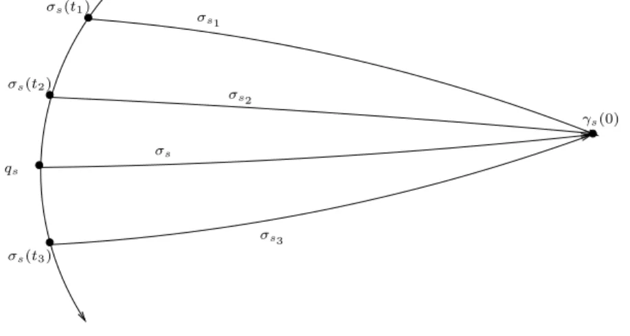 Figure 7.7: the variation σ s,t
