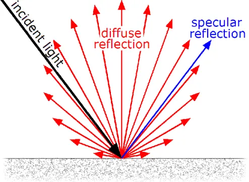 Figura 2. 4 - Diagramma polare dello scattering lambertiano [Wikipedia].