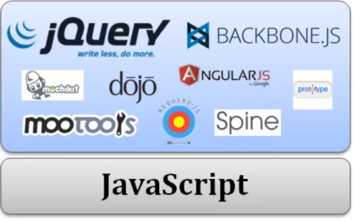 Figure 2.1 are shown some of the most popular frameworks on the current Web landscape.