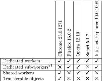 Table 2.2: Browsers compatibilities to HTML5 Web Workers