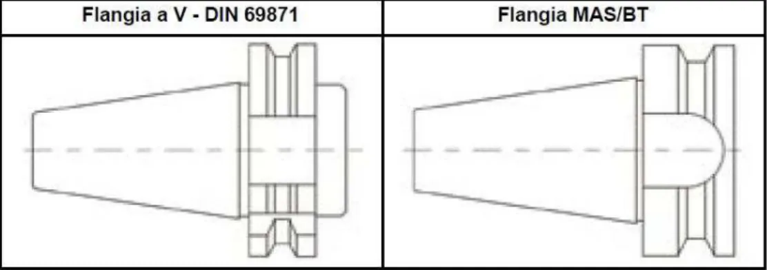 Figura 1.1 Tipi di flangia del portautensile