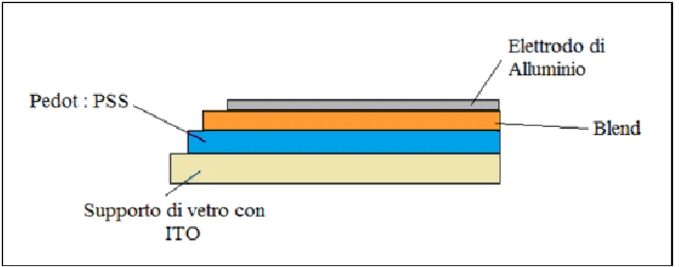 Figura 3. Sezione di una cella fotovoltaica polimerica. 