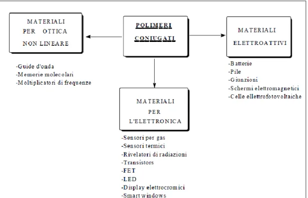 Figura 9. Principali applicazioni dei polimeri coniugati. 