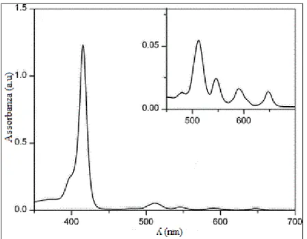 Figura 19. Spettro UV-Vis di 5,10,15,20-tetrafenilporfirina. 