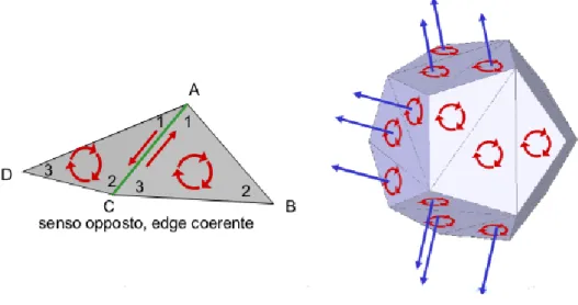 Fig. 3.5: Esempio di superficie orientabile