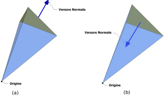 Fig. 3.13: Esempi di volumi sottesi a due triangoli. (a) : positivo; (b) : negativo