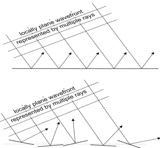 Fig. 2.7: Approccio stocastico di scattering: riflessione su piani tangenti  orientati casualmente per ogni raggio discreto: (a) stesso piano per tutti e  (b) piani con orientazione casuale.