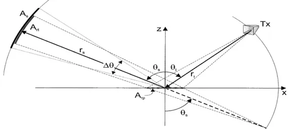 Fig. 2.8: Tubi di flusso dei raggi incidenti e diffusi; A rp   è il piano di scattering,  A S  indica il piano di ricezione.