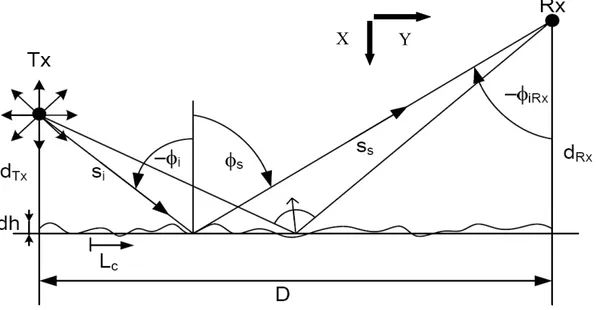 Fig. 2.9: Scenario del problema '' Herben'': trasmettitore (T x  ) e ricevitore (R x  ) ed  una superficie rugosa tale che al ricevitore arrivano raggi da differenti direzioni.